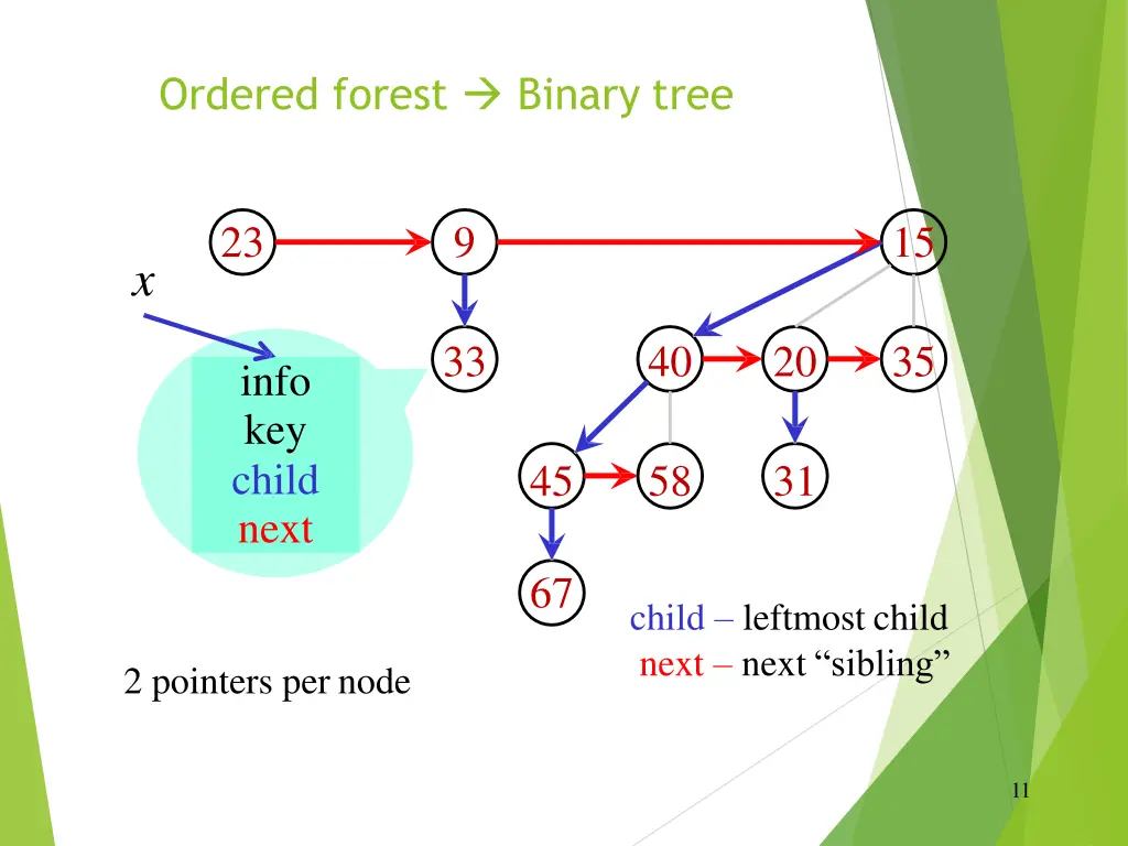 ordered forest binary tree