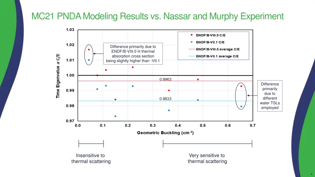 mc21 pnda modeling results vs nassar and murphy 1