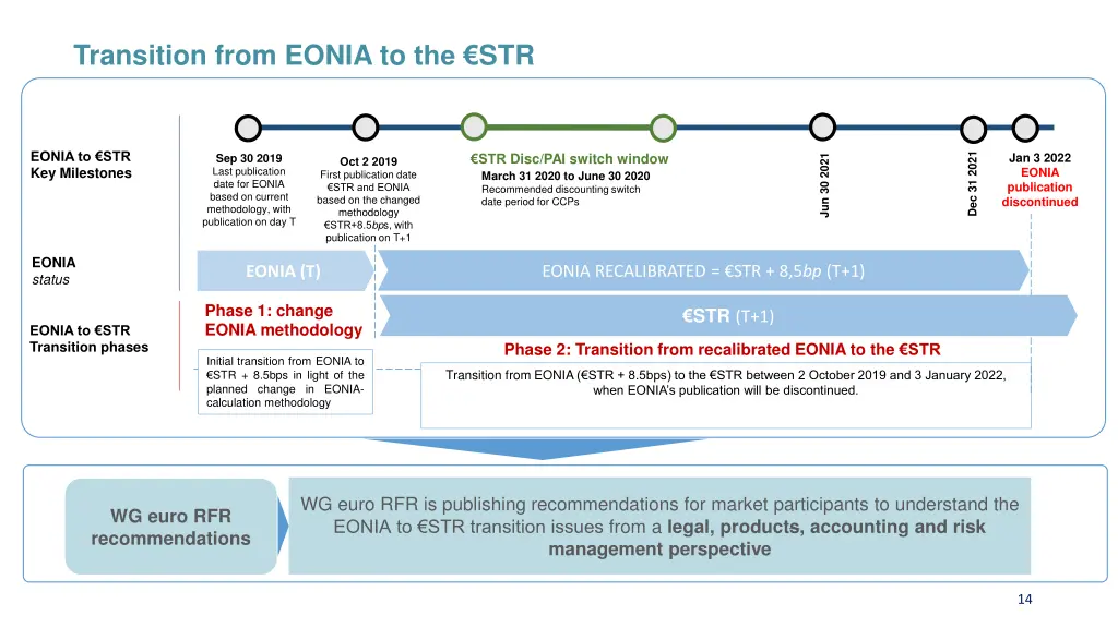 transition from eonia to the str