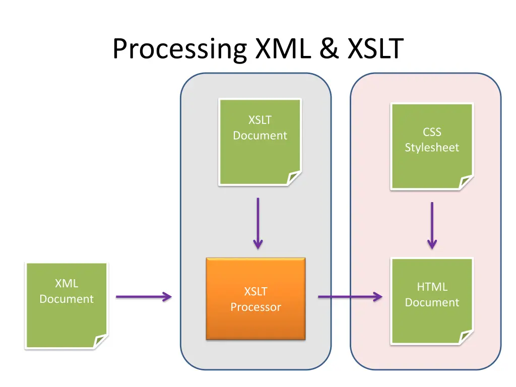 processing xml xslt