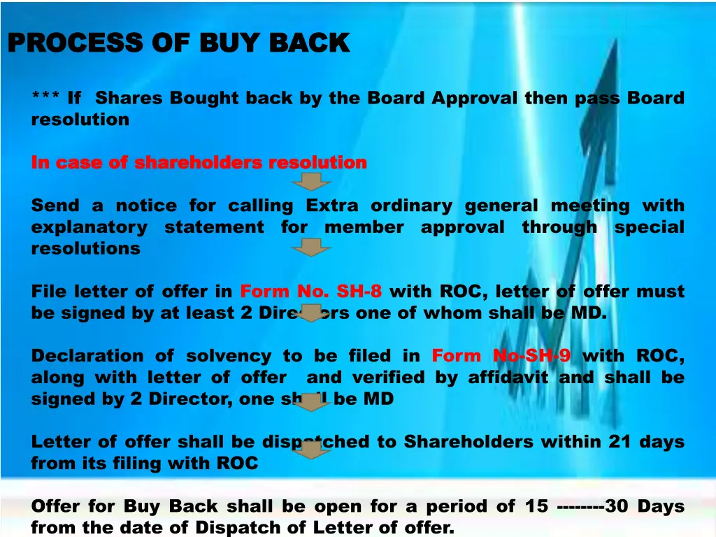 process of buy back process of buy back