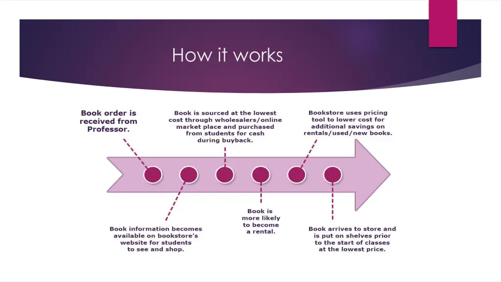 how it works