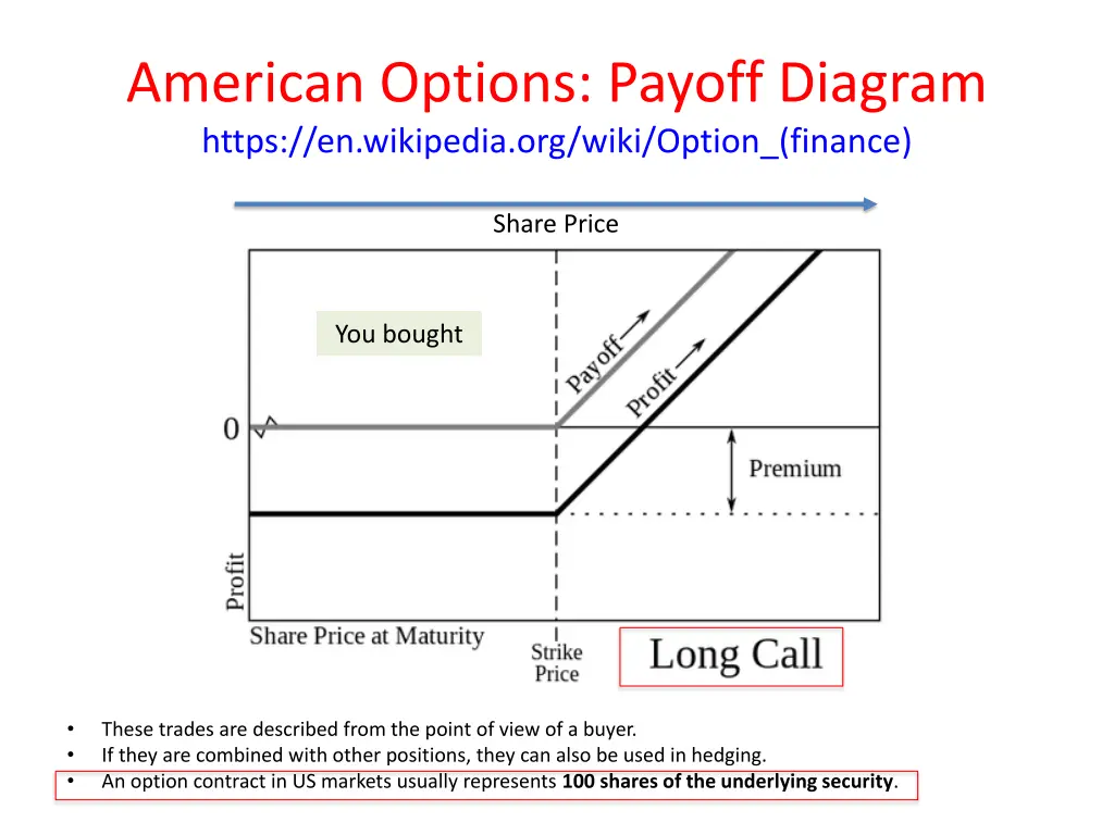 american options payoff diagram https