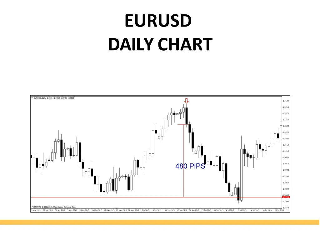 eurusd dailychart 1