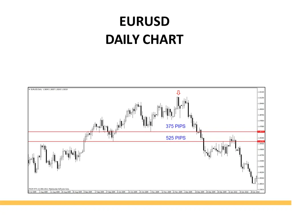 eurusd dailychart 4