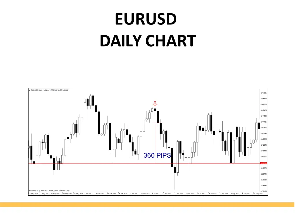 eurusd dailychart