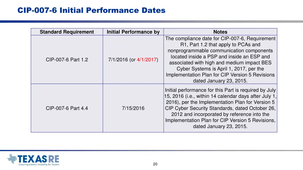 cip 007 6 initial performance dates