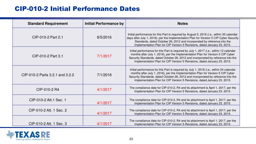 cip 010 2 initial performance dates