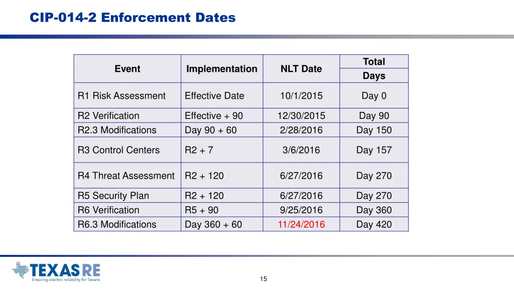cip 014 2 enforcement dates