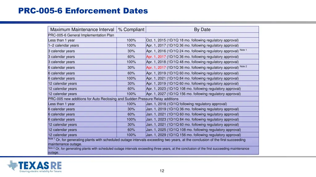prc 005 6 enforcement dates
