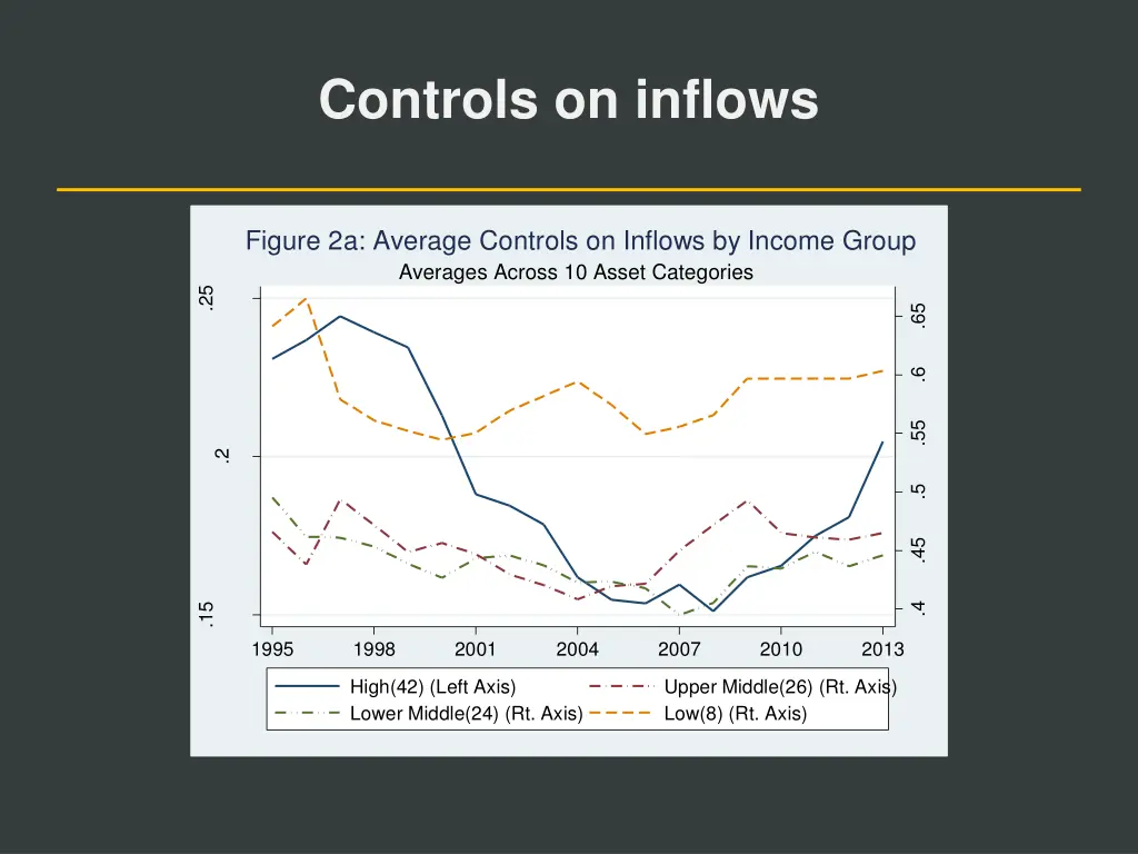 controls on inflows