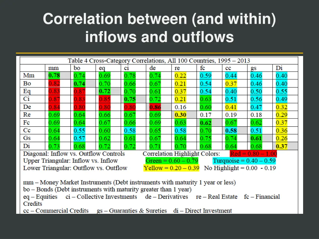 correlation between and within inflows