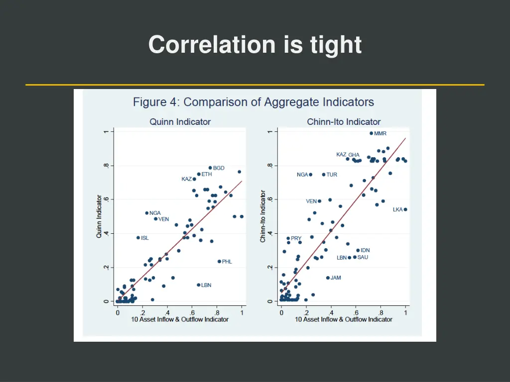 correlation is tight