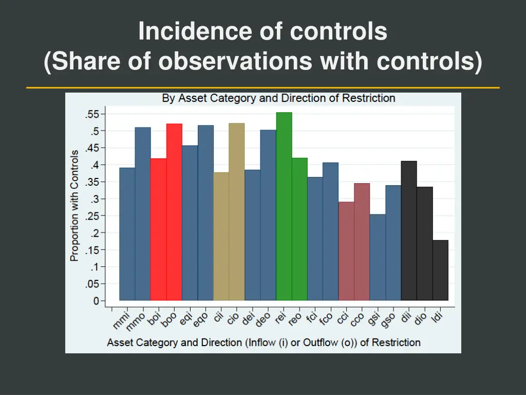 incidence of controls share of observations with