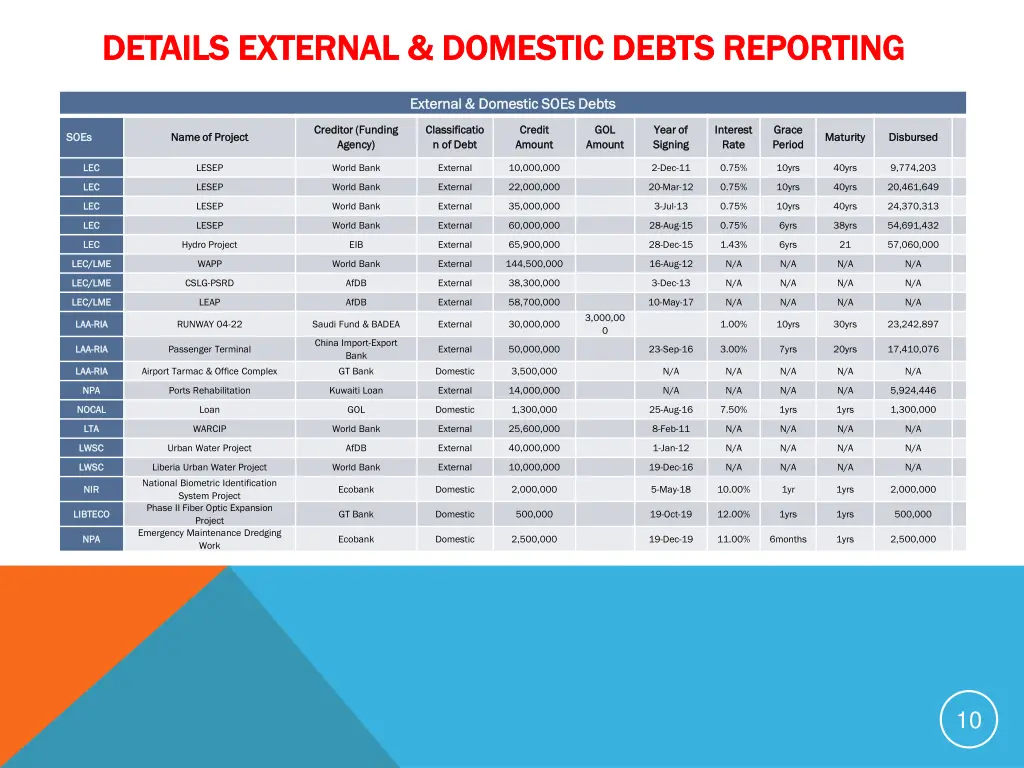 details external domestic debts reporting details