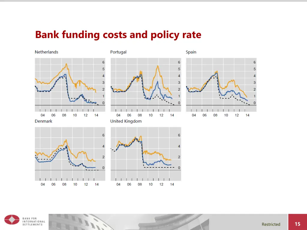 bank funding costs and policy rate 1