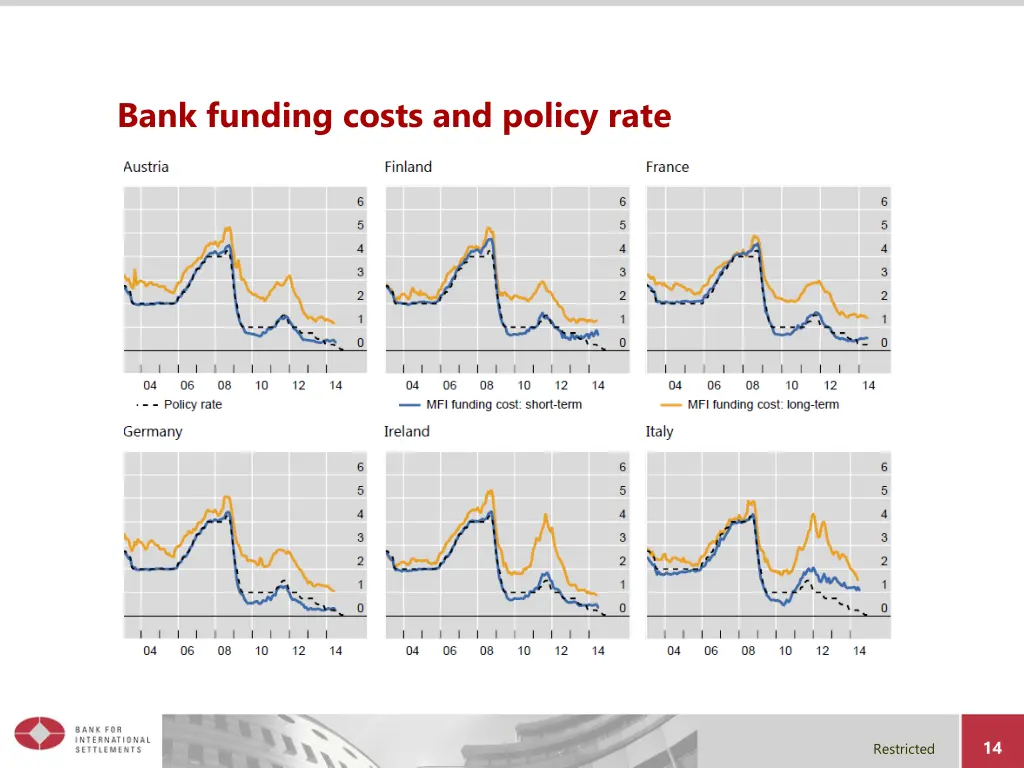 bank funding costs and policy rate