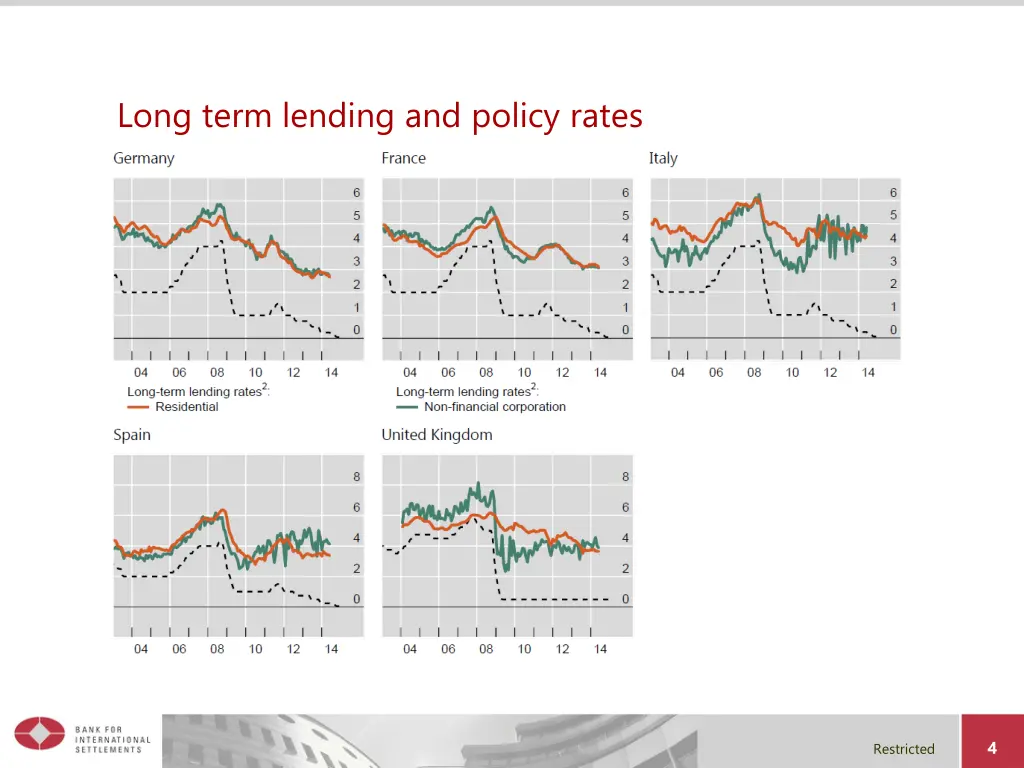 long term lending and policy rates