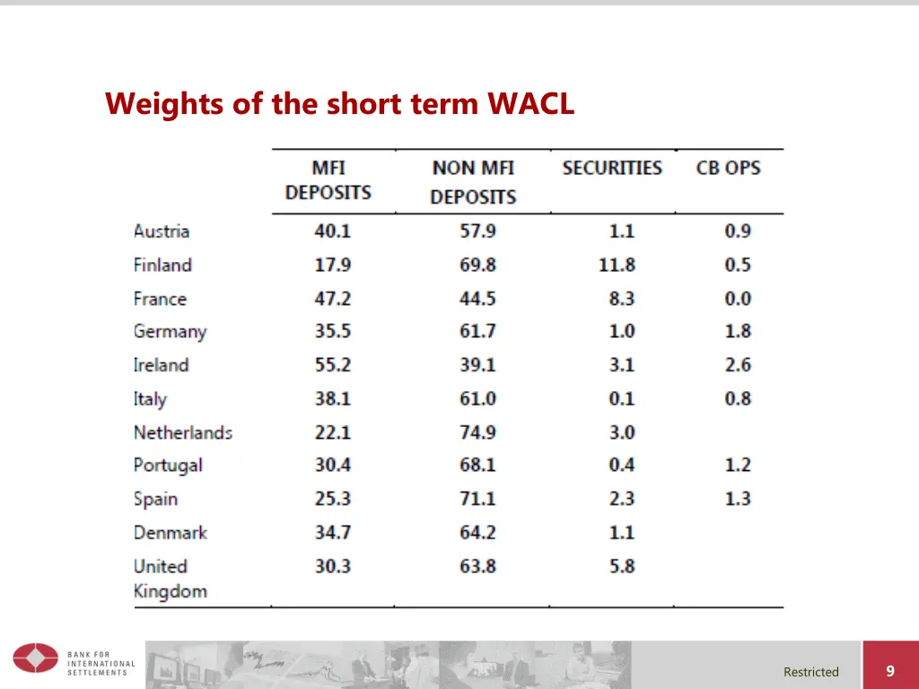 weights of the short term wacl