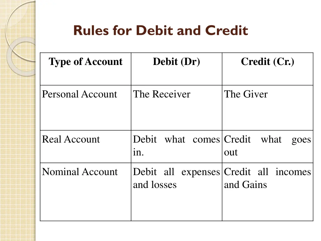 rules for debit and credit