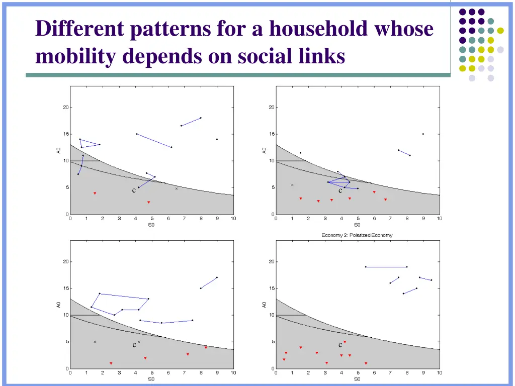 different patterns for a household whose mobility