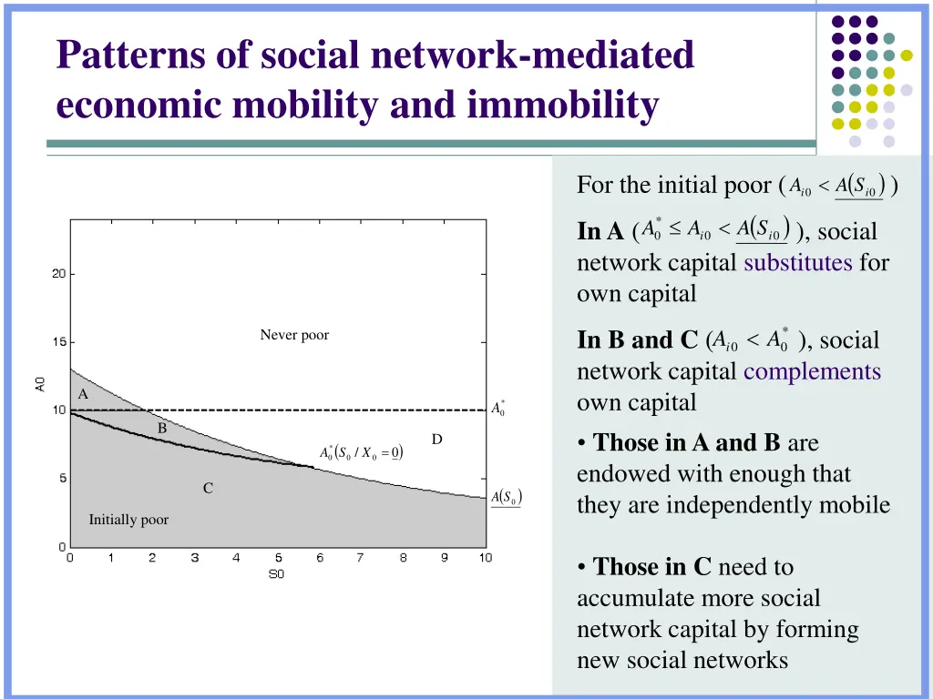 patterns of social network mediated economic