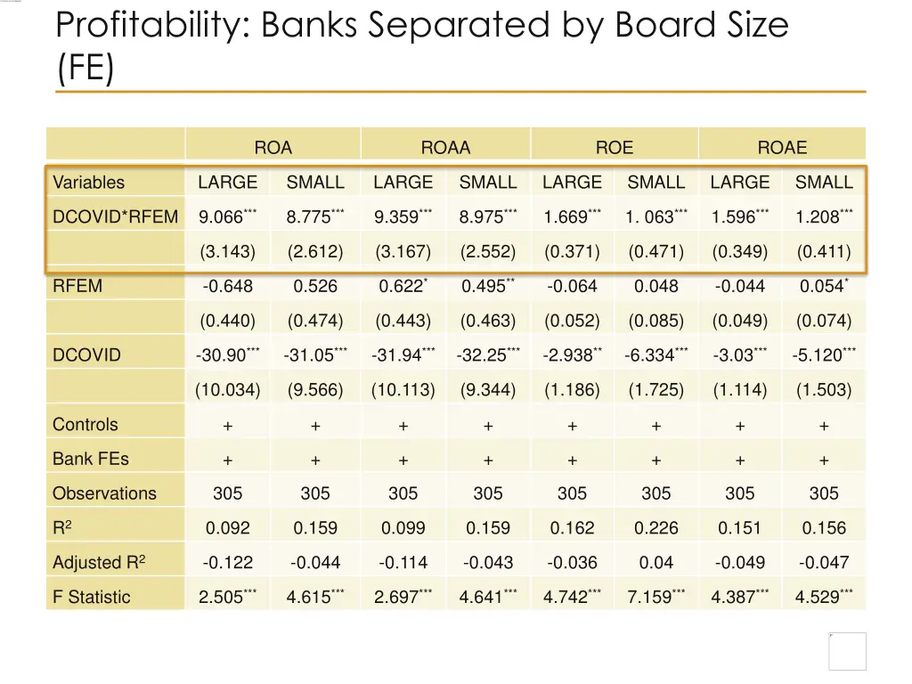 profitability banks separated by board size fe