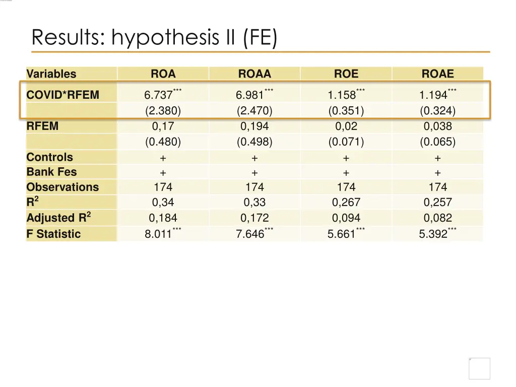 results hypothesis ii fe