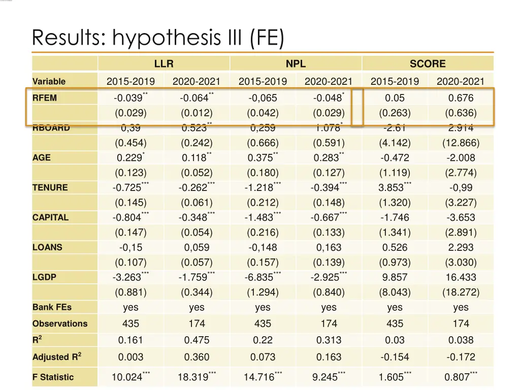 results hypothesis iii fe
