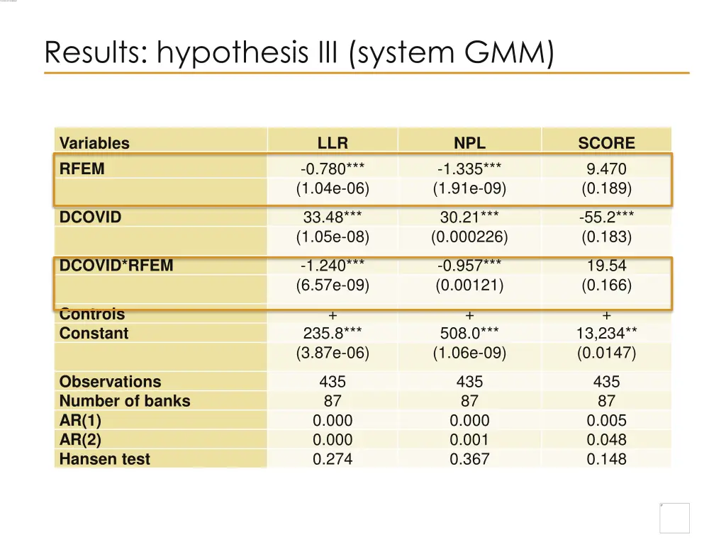 results hypothesis iii system gmm