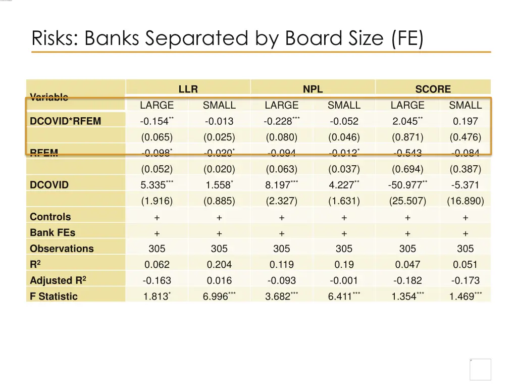 risks banks separated by board size fe