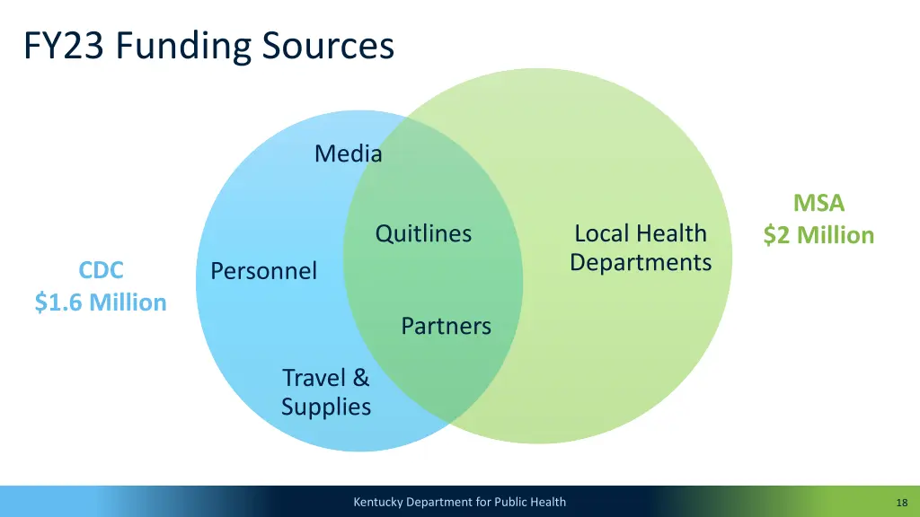 fy23 funding sources