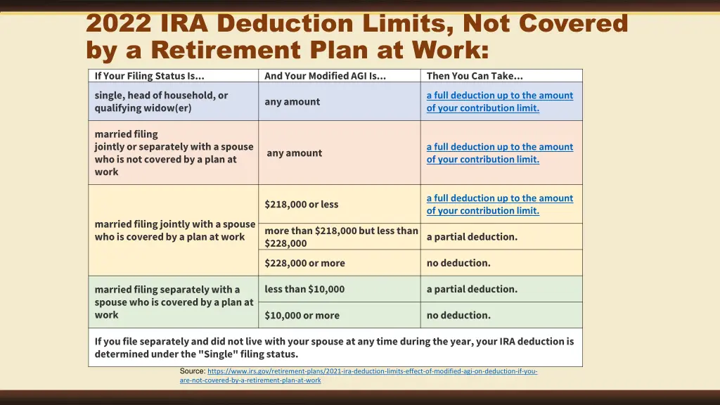 2022 ira deduction limits not covered