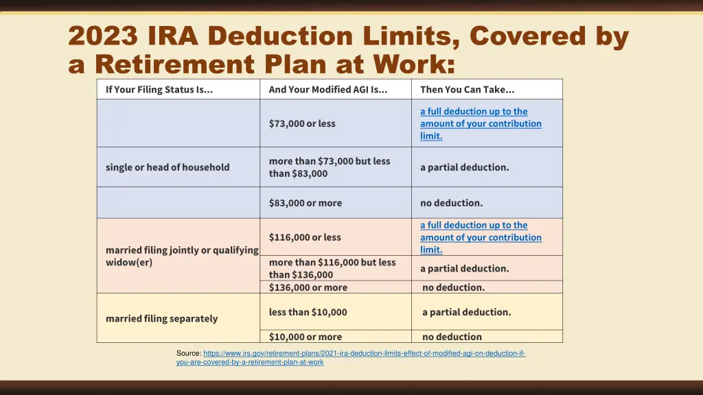 2023 ira deduction limits covered by a retirement