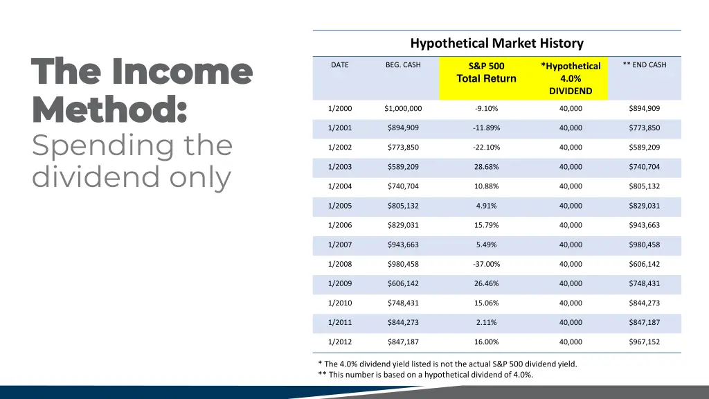 hypothetical market history