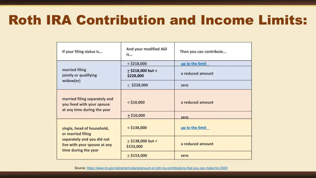 roth ira contribution and income limits