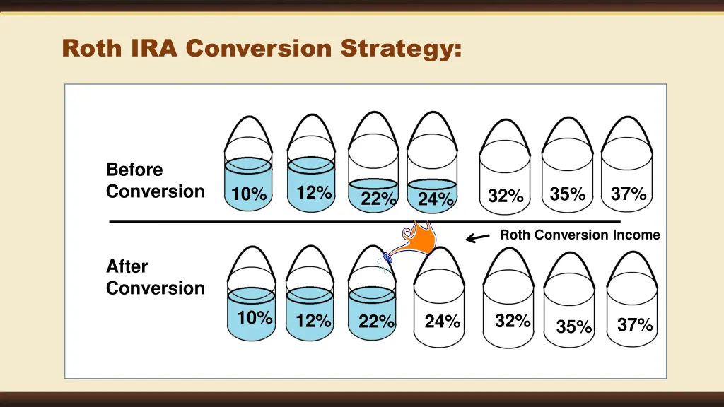 roth ira conversion strategy