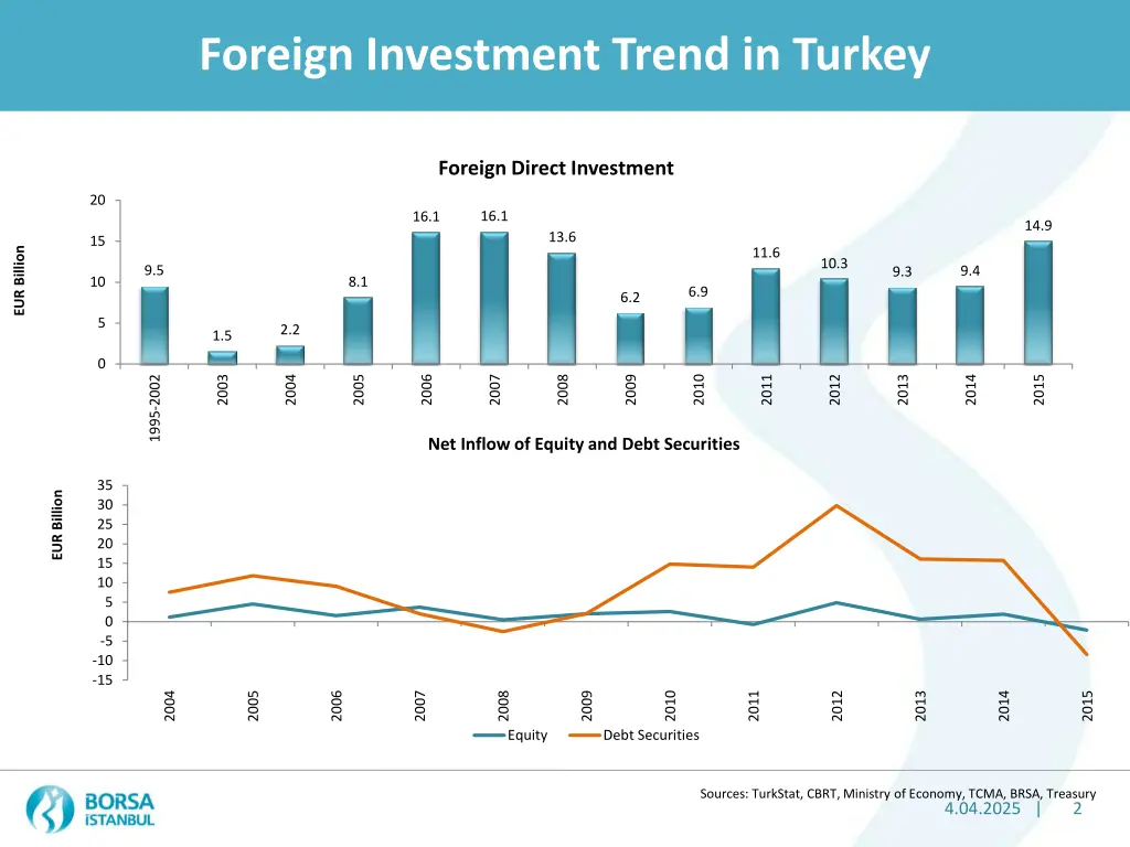 foreign investment trend in turkey
