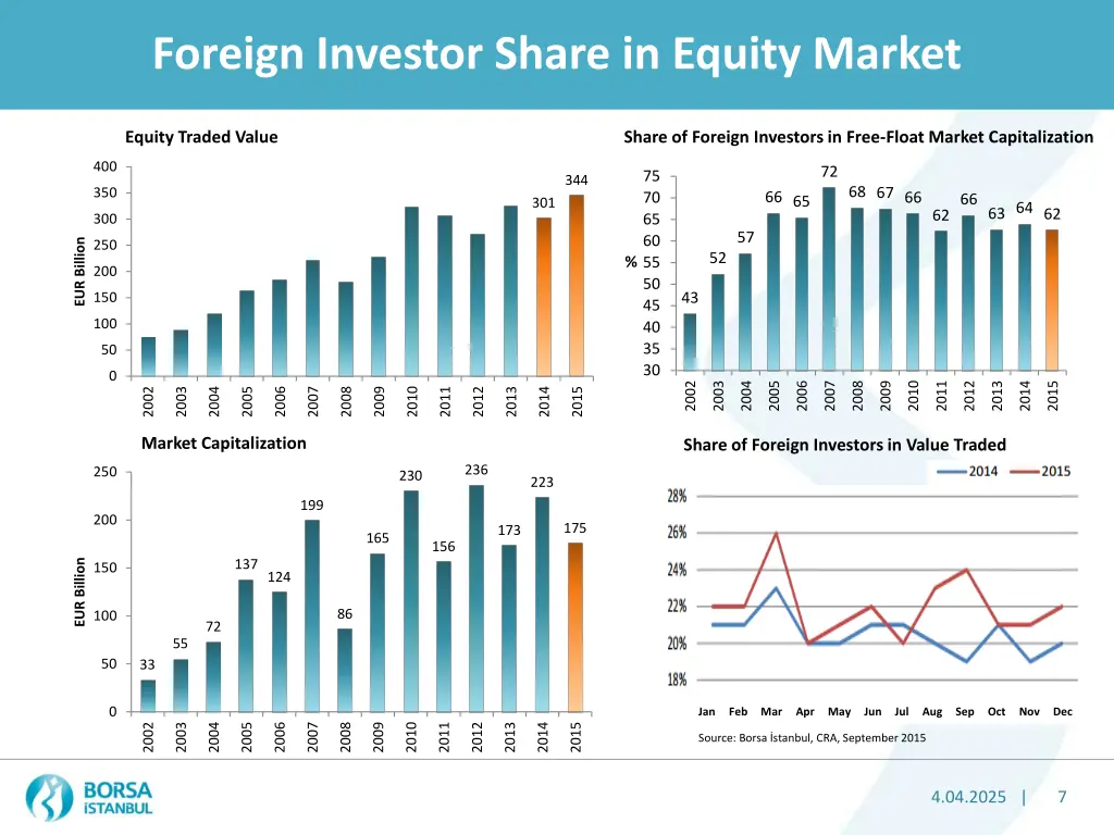 foreign investor share in equity market