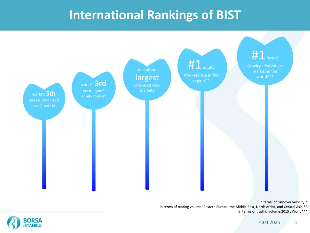 international rankings of bist