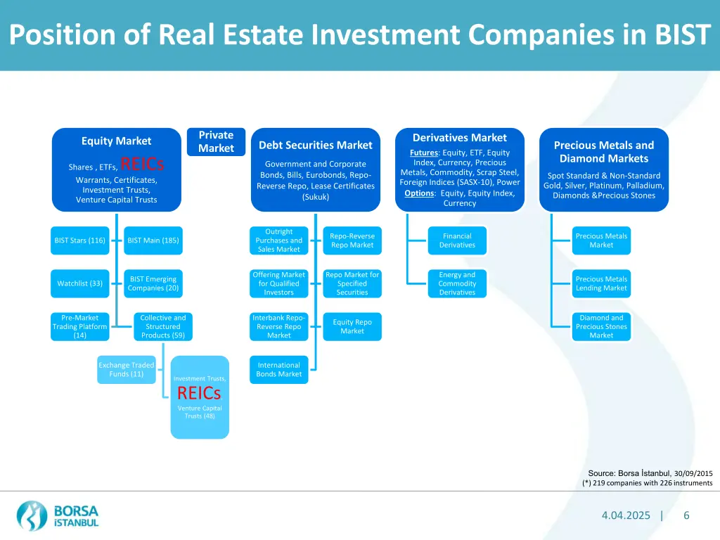 position of real estate investment companies