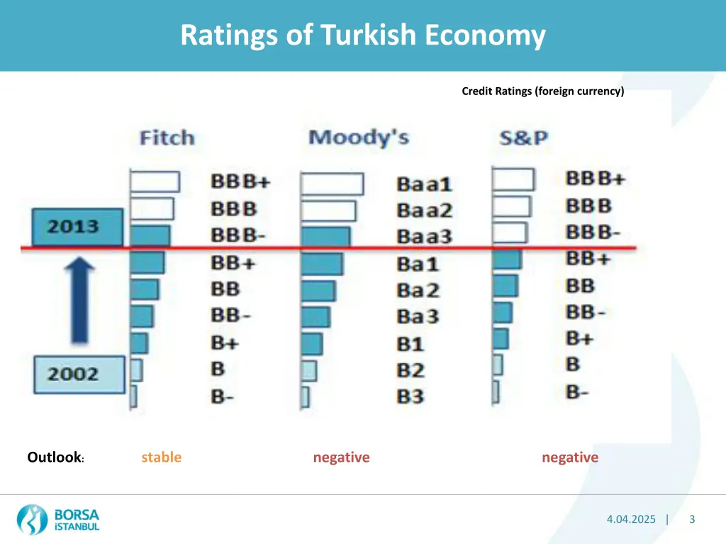 ratings of turkish economy