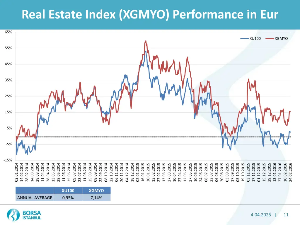 real estate index xgmyo performance in eur