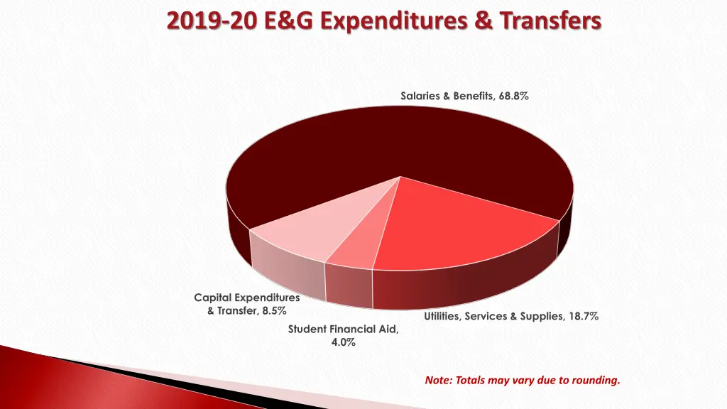 2019 20 e g expenditures transfers