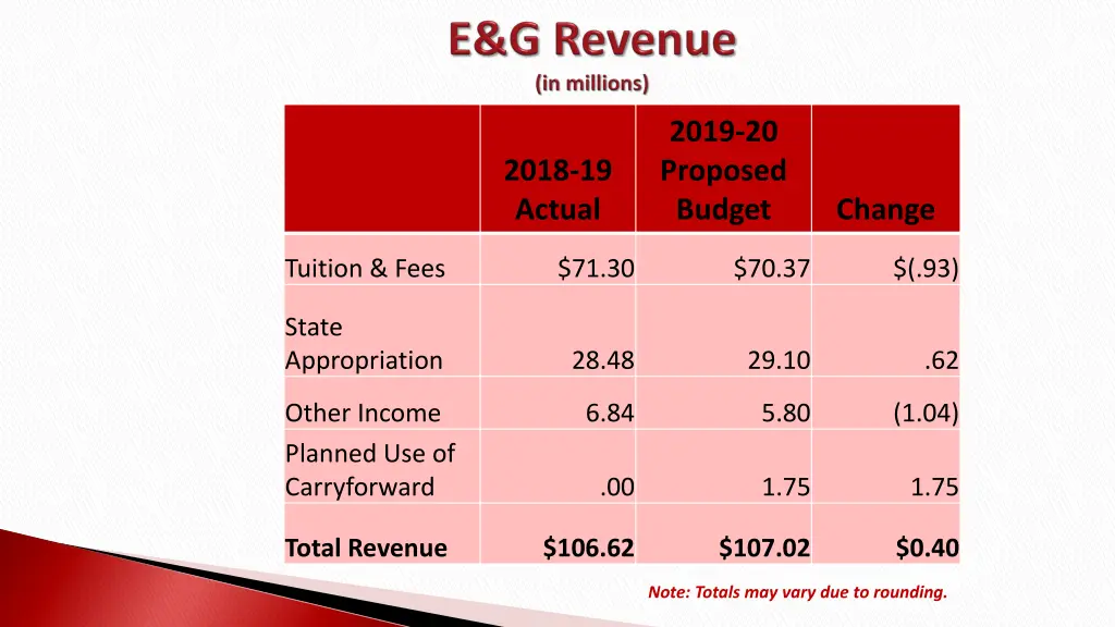 2019 20 proposed budget 2