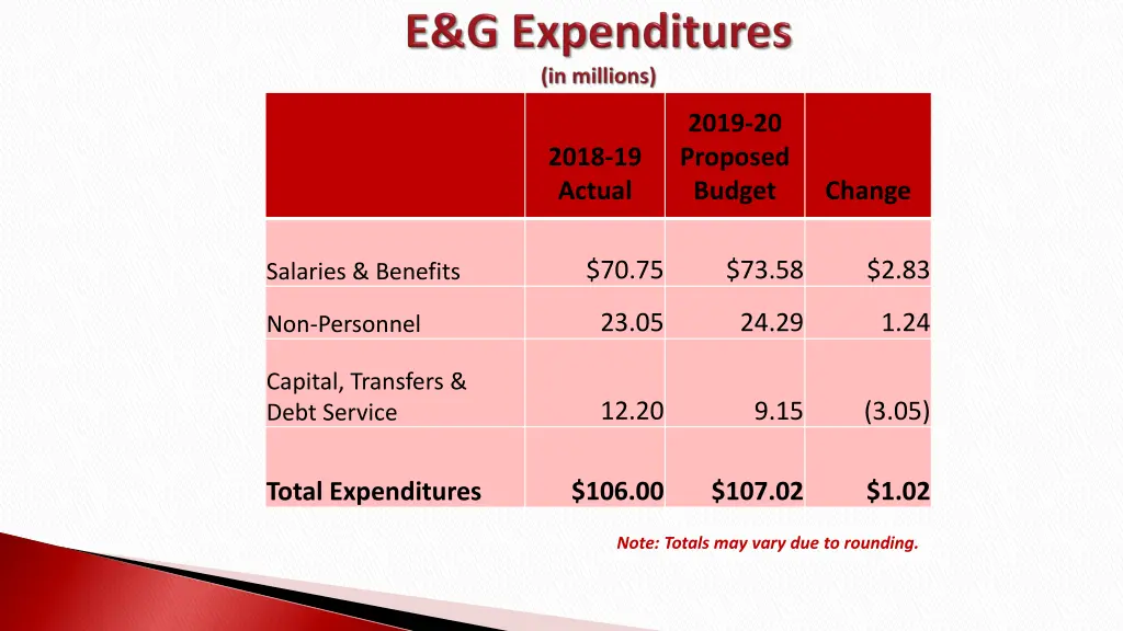 2019 20 proposed budget 3