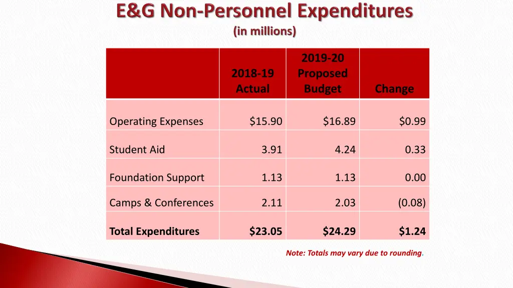 2019 20 proposed budget 4