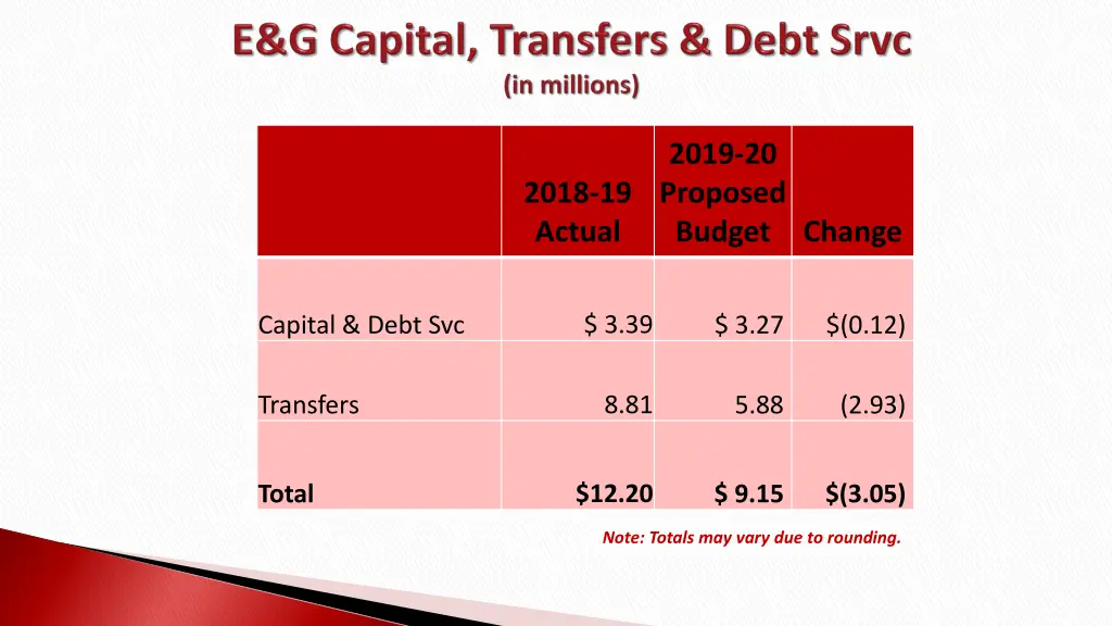 2019 20 proposed budget 5