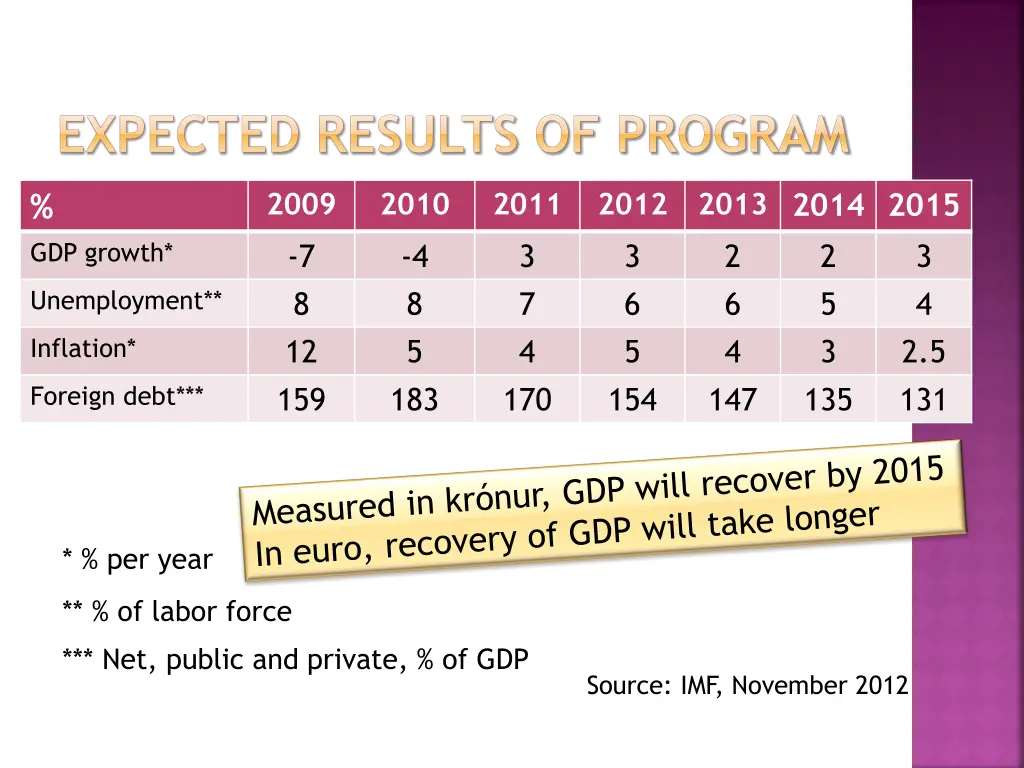 expected results of program
