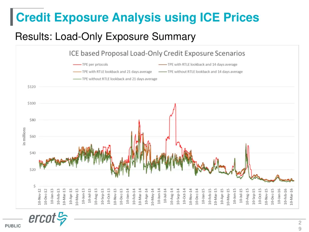credit exposure analysis using ice prices 27